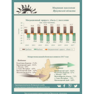 Миграционные процессы в городах Иркутской области в конце 1990-х – 2020 году