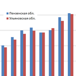 Смертность населения Пензенской и Ульяновской областей в 1990–2010-е годы